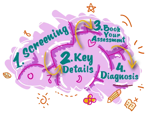 ADHD Diagnosis UK Brain