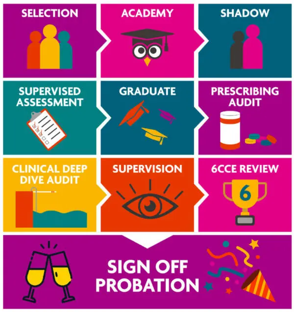 Clinical standards graphic