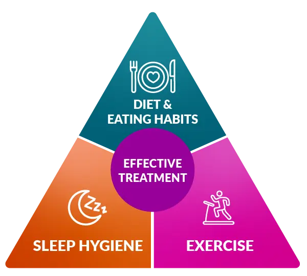 Effective Treatment Triangle