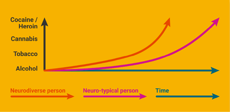 Addictive behaviours when dealing with ADHD