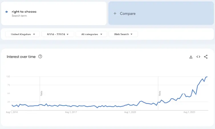 Right to choose ranked 100 on Google trends