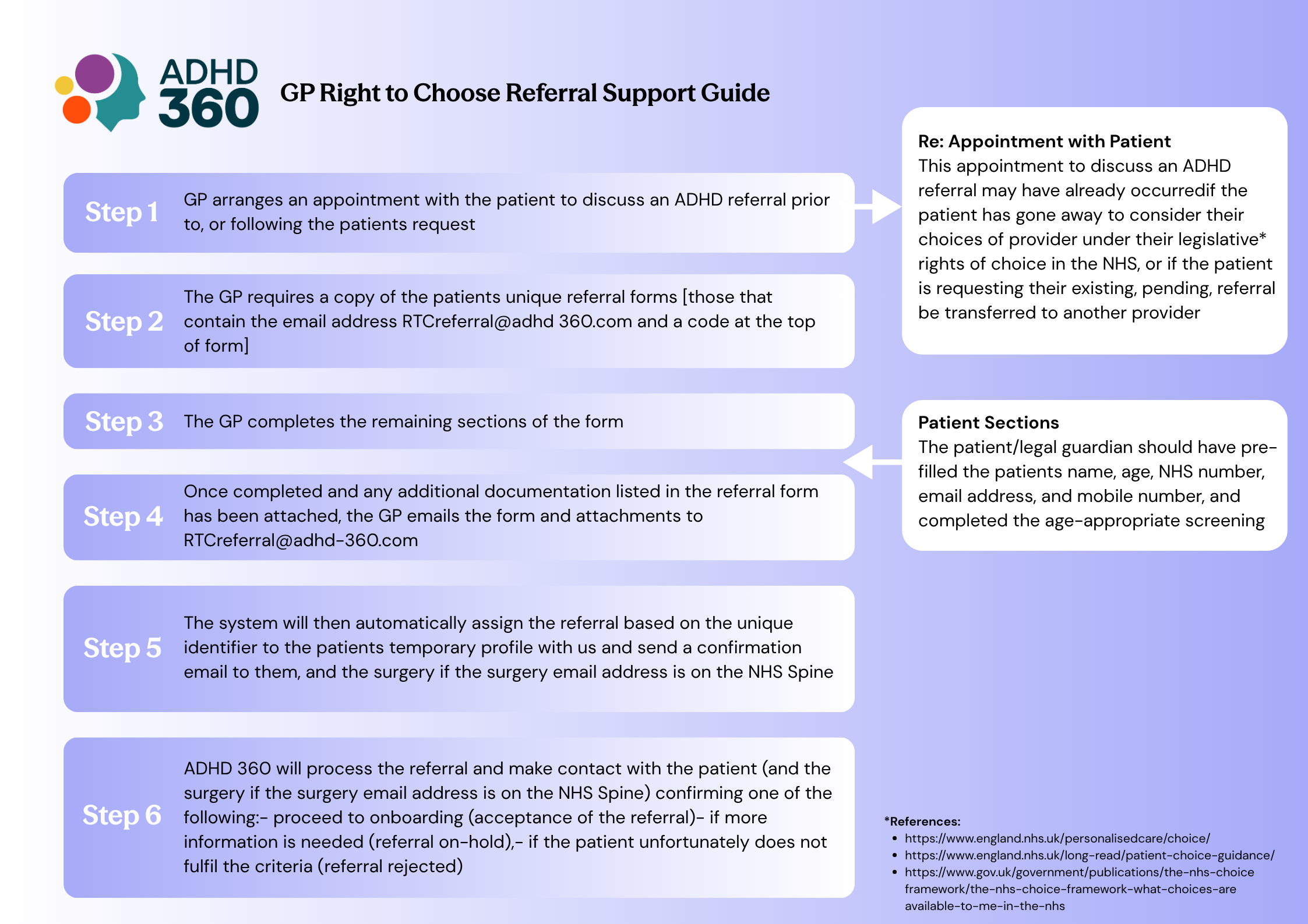 Infographic showcasing GP role in right to choose referral with ADHD360