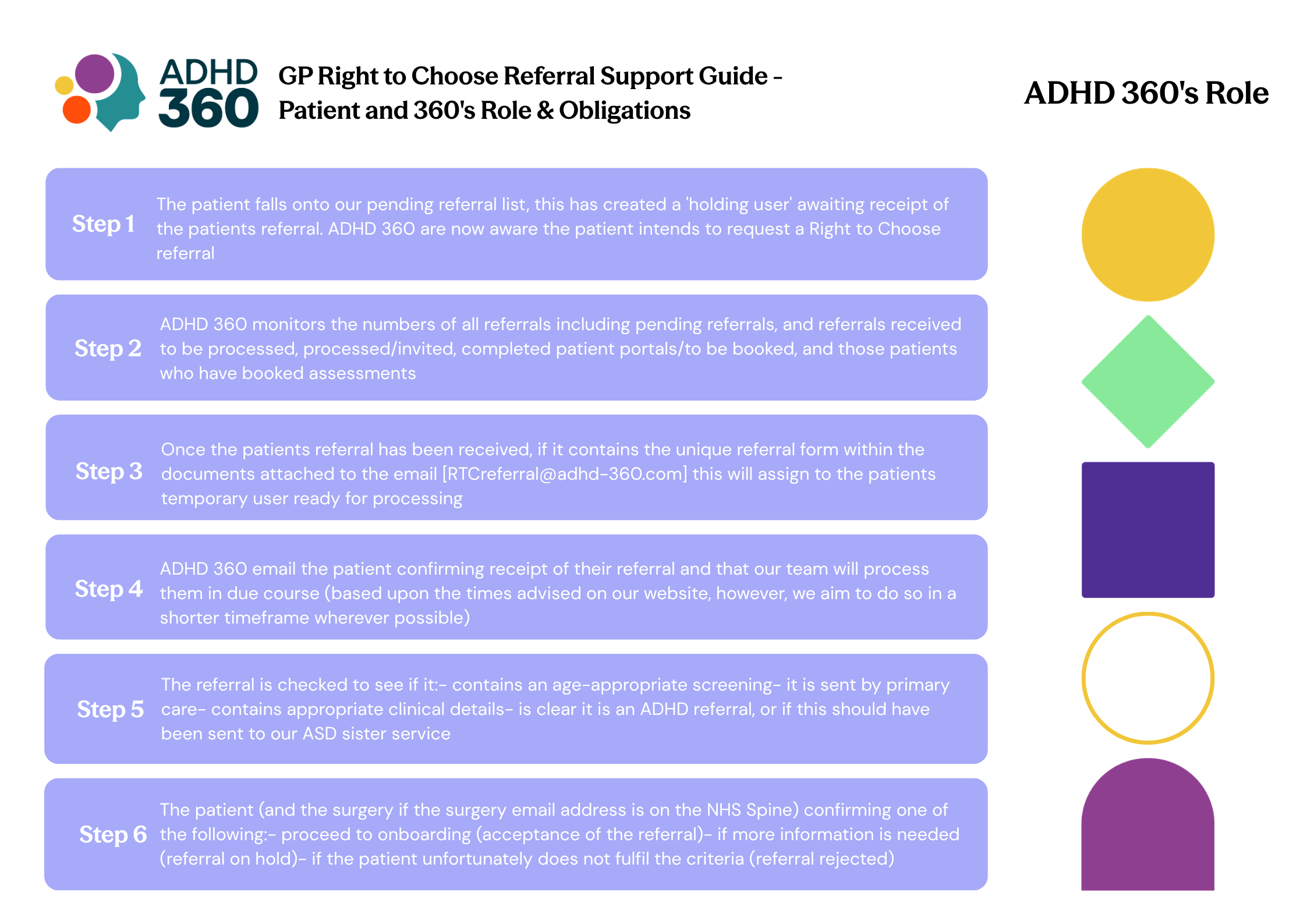 Infographic showcasing ADHD360 Role in Right To Choose Referral