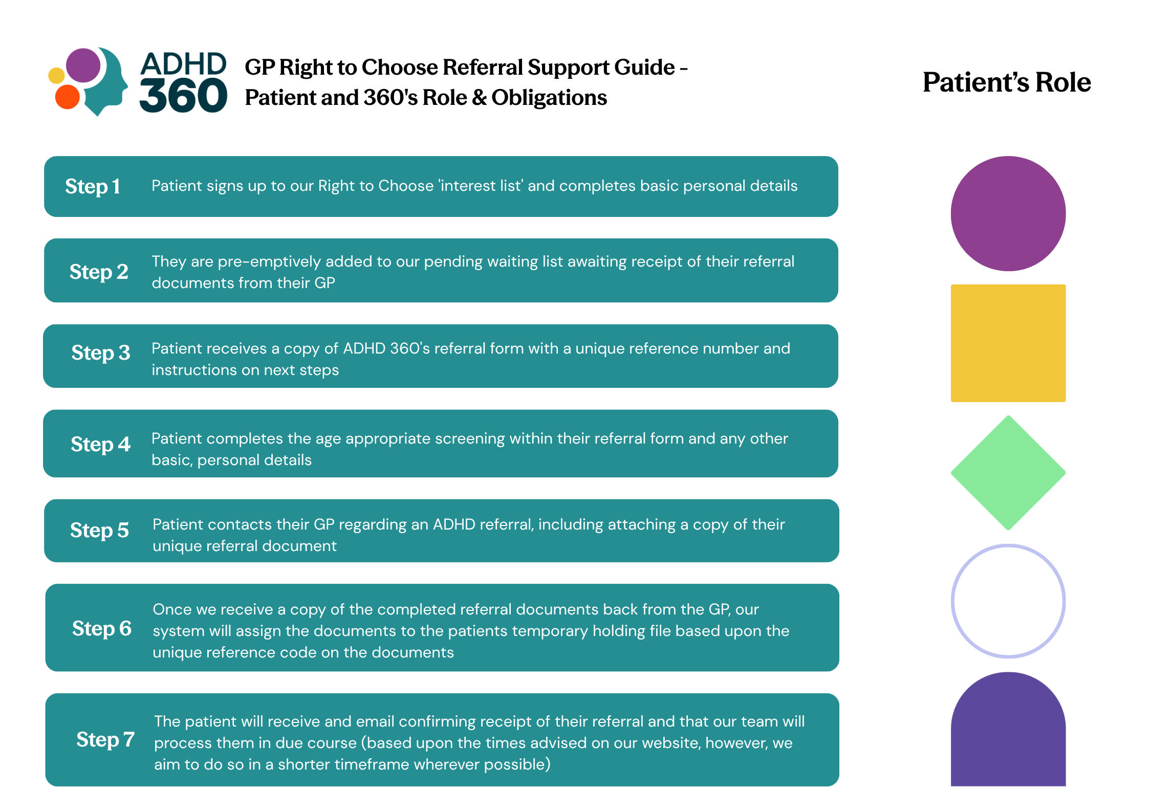 Infographic showcasing patient role in right to choose referral with ADHD360